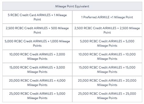 RCBC Credit Card Reward Points Airmiles Conversion.